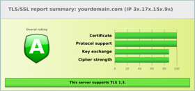 TLS/SSL report for TLS/SSL Let's Encrypt certificate (mockup)