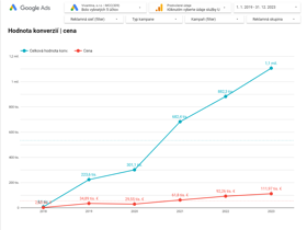 Coversion value / Cost page from our Looker Studio report