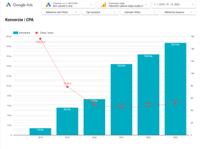 Conversion / Cost per Action page from our Looker Studio report