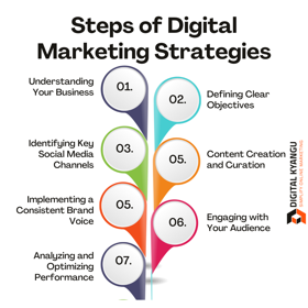 Steps of Creating Unique Digital Marketing Strategies - Digital Kyangu