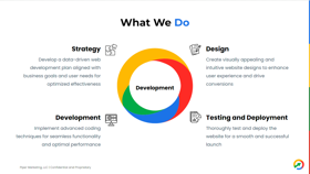 What our web development does
