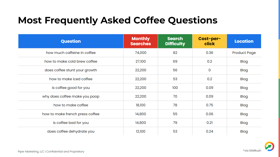 SEMRush showing consumer's most searched for questions relating to Coffee