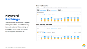Keyword rankings to show how search visibility has changed over time for a brand