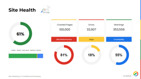 SEO technical audit report from SEMRush