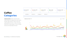 Google Trends showing consumer search interests in coffee categories over time