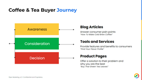 Buyer search journey based on SEMRush keyword research