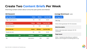 Create SEO research content briefs for market informed content creation