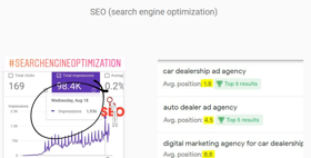 top 3 results for non-branded competitive keywords in just 3 months of SEO