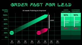 As AI requires time for training and refinement, order your AI employee now to establish a lead over competitors who may start later.