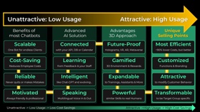 Advantages of our AI employees. Our unique selling points are highly attractive to users, ensuring high usage and  therefore significant cost savings.