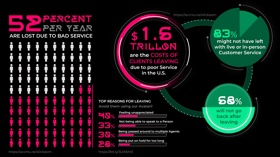 Studies show that 52% of clients are lost per year due to poor service. With live or in-person (AI) customer service, 83% of them might have stayed.