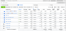 I've generated over 400 monthly sales, maintaining an avg. ROAS of 8+ while allocating $4000-5000 per month for impactful promotion & sales campaigns.