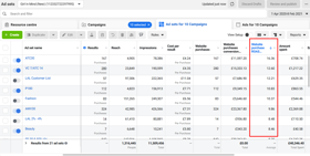 I've generated over 400 monthly sales, maintaining an avg. ROAS of 8+ while allocating $4000-5000 per month for impactful promotion & sales campaigns.