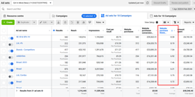 I've generated over 400 monthly sales, maintaining an avg. ROAS of 8+ while allocating $4000-5000 per month for impactful promotion & sales campaigns.