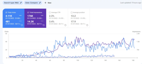 Comparison - 6 Months before SEO and 6 Months of SEO