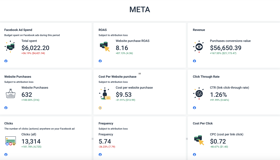 We achieved an 87% increase in ROAS and a 167% uptick in revenue in just 3 months with a client from the apparel and fashion niche.