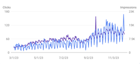 In 9 months:
- 4x organic traffic
- 50+ leads generated
- 3 services pages in top 3
