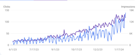 In 7 months:
- 5.5x organic traffic
- from 0-1 to 2-3 SQLs/month