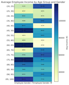Average Employee Income By Age  Group And Gender
