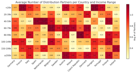 Average Number of Distribution Partners Per Country and Income
