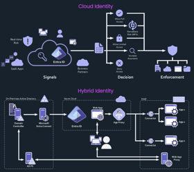 Cloud and Hybrid Identity architecture