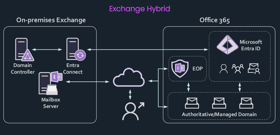 Exchange Hybrid