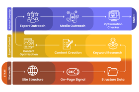 Our proven SEO framework is designed to help you achieve outstanding results and outshine your competition in the digital landscape.