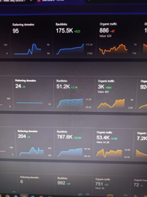 Several project we are working on. Picture shows Ahrefs dashboard with several projects, showing backlink progress,  and Traffic progress