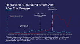 Shows the number of regression bugs found before and after releases, with key QA team additions marked