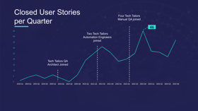 Displays the number of user stories closed each quarter, with milestones marking team expansions.