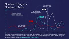 Compares the number of bugs logged to the number of manual and automated tests, highlighting bug reduction as testing efforts increase.