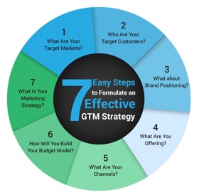 GTM Planning: We can help you develop a go-to-market strategy that is focused on fundraising, followed by launchpads, CEXs, and DEXs, and then listing