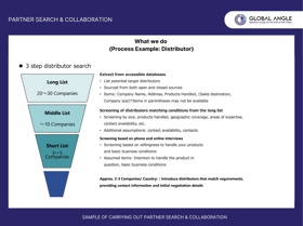 Our comprehensive approach includes listing, screening, and arranging interviews with potential partners. 