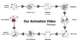 Work Process, Convey information, evoke emotions, and engage audiences. Craft a story that engages with your audience, beyond just explaining product.