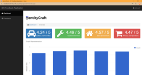 Dashboard of a feedback application system.