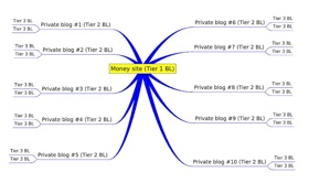 Private Blog Network 