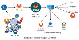 You will get a GitLab CI/CD pipeline for a TYPO3 project with of four stages and Traefik