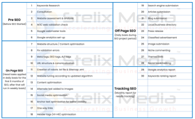 All our SEO projects will go through these stages to ensure your keywords will be ranked on the Google first page.