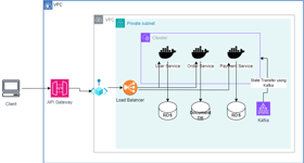 Architectural design of our previous work with microservice application