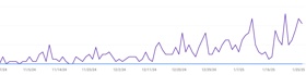 Search impressions just 2 weeks after I started. Notice the climb?