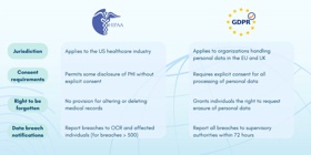 Simplify HIPAA and GDPR compliance with expert guidance. Stay secure, avoid fines, and ensure smooth data management. Let us handle the complexities!