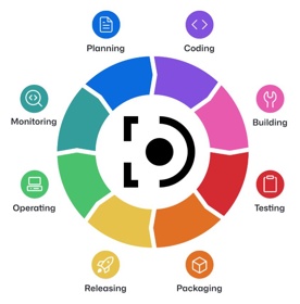 DevOps Solution process