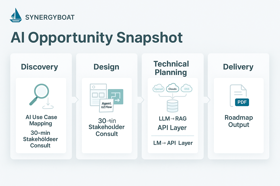 Example of an AI opportunity roadmap with workflows, stack recs, and a UX mockup used to guide internal adoption or MVP planning.