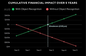5-year financial projection comparing warehouse operations with and without Vision AI. Highlights a $2.3M AUD ROI and breakeven at 2.53 years.