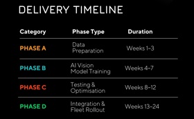 4-phase deployment timeline for Vision AI, spanning from data preparation to full fleet rollout over a 24-week implementation schedule.