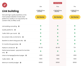 We build high-quality backlinks on the hand-picked websites (mostly SaaS platforms). Quality is our top priority. No content mills, no PBNs, no BS.
