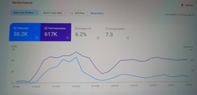 Boosted website traffic to 38.2K clicks with 617K impressions in 28 days through strategic SEO and keyword ranking. Proven performance and results.