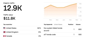 Boosted site to 12.9K organic traffic and $11.8K value, ranking #1 for high-volume keywords like 'fcw system failed honda accord' in the US market.
