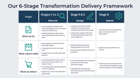 Our 6-Stage Transformation Delivery Framework focussed on continual process improvement
