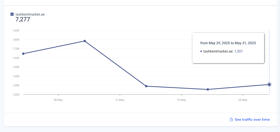 And this is the application visors result where it reached up to 1500 month 